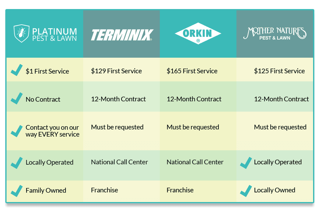 Tulsa Pest Control Comparison Chart